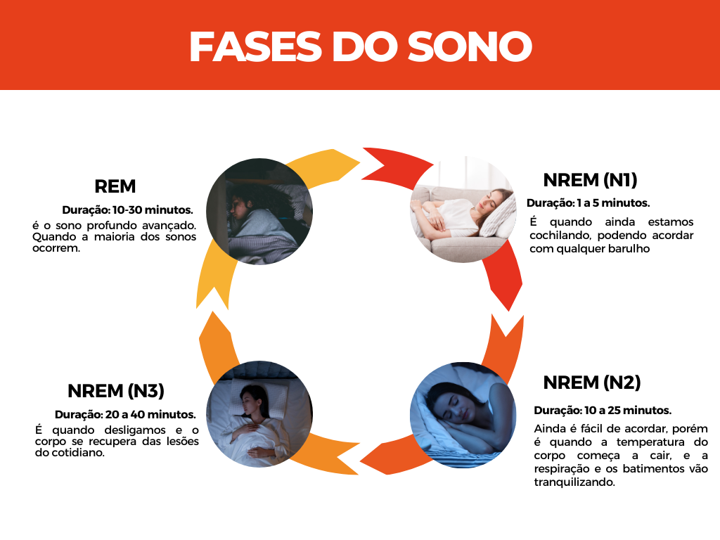 CONHEÇA AS FASES DO SONO – BLOG | Bigens